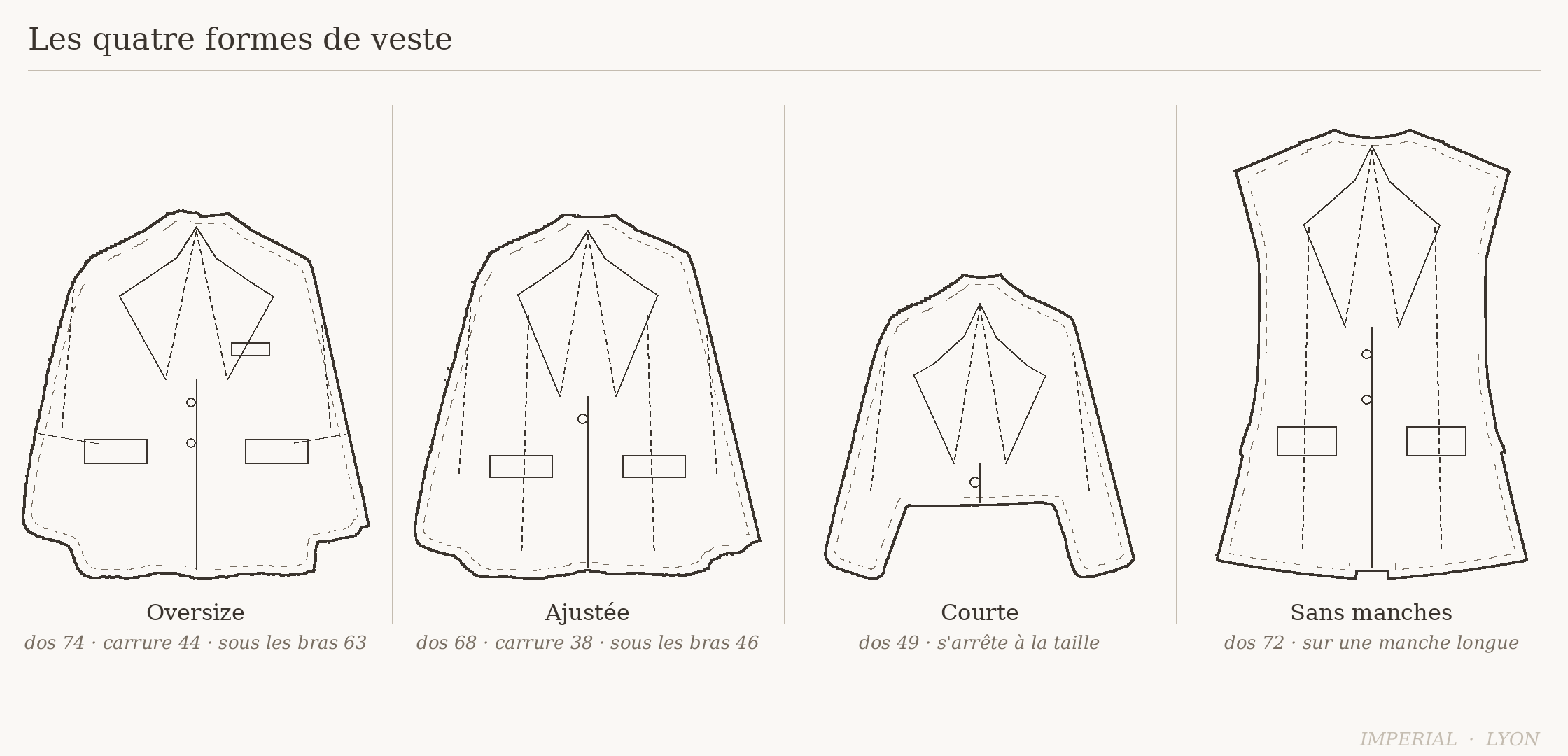 Les quatre formes de veste de tailleur Imperial Femme : oversize, ajustée, courte et sans manches, dessinées à la même échelle avec leur longueur de dos et leur largeur sous les bras